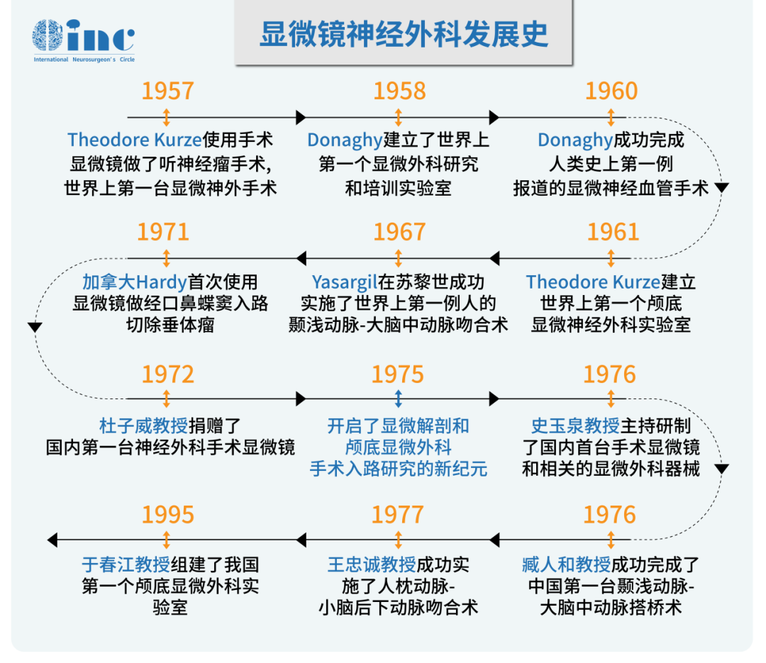顯微鏡神經(jīng)外科發(fā)展史