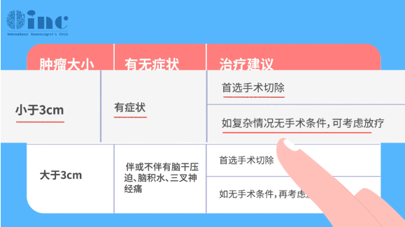 從治療策略上來說，手術(shù)是已出現(xiàn)癥狀的聽神經(jīng)瘤治療的首要標準。然而，針對大于3cm的大型腫瘤，無論患者是否伴有腦干壓迫、腦積水、三叉神經(jīng)痛等癥狀，都應該選擇手術(shù)切除。如果腫瘤為內(nèi)聽道型聽神經(jīng)瘤，或無手術(shù)條件時，則可考慮放療。