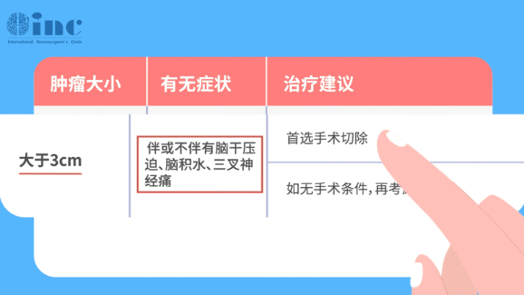 而另一類術(shù)前癥狀較重的患者，多處于腦干及腦室受壓期，且腫瘤大于3cm。這類患者無論是否伴有腦干壓迫、腦積水、三叉神經(jīng)痛，都應該首先考慮手術(shù)切除。如無手術(shù)條件，再考慮放療。