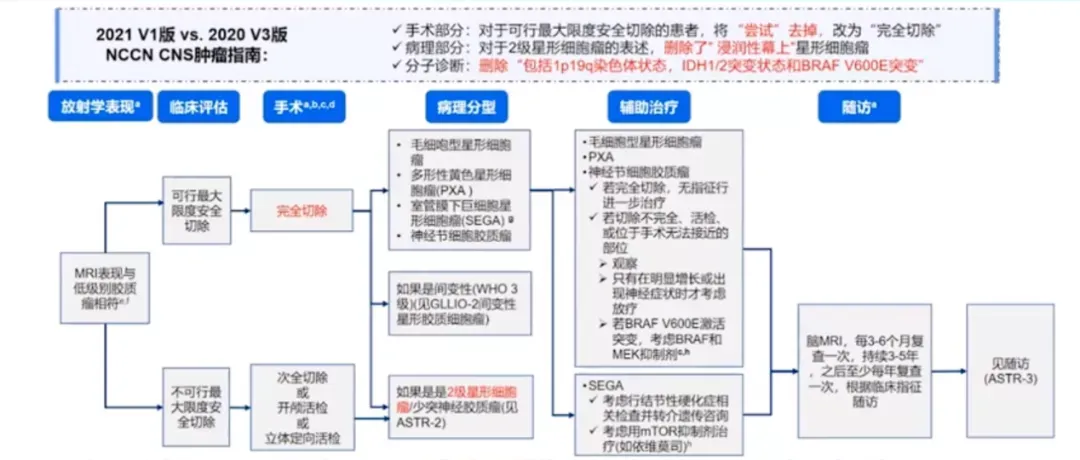 美國(guó)NCCN中樞神經(jīng)系統(tǒng)癌癥治療指南節(jié)選