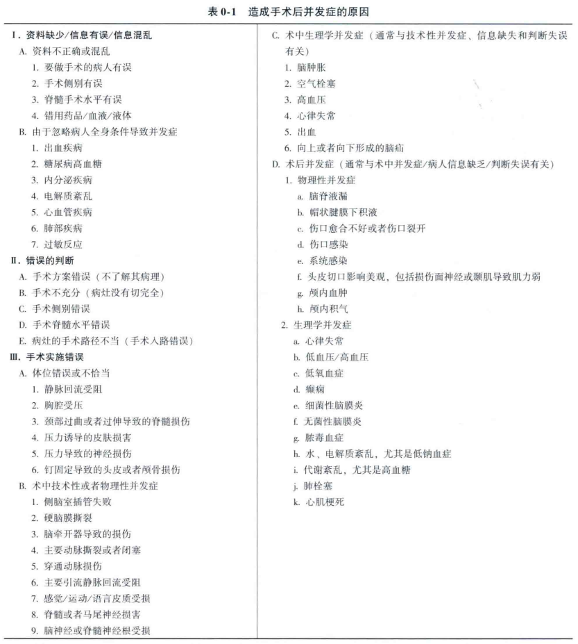 造成手術后并發(fā)癥的常見原因