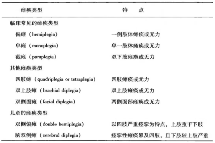 臨床常見的癱瘓類型及特點