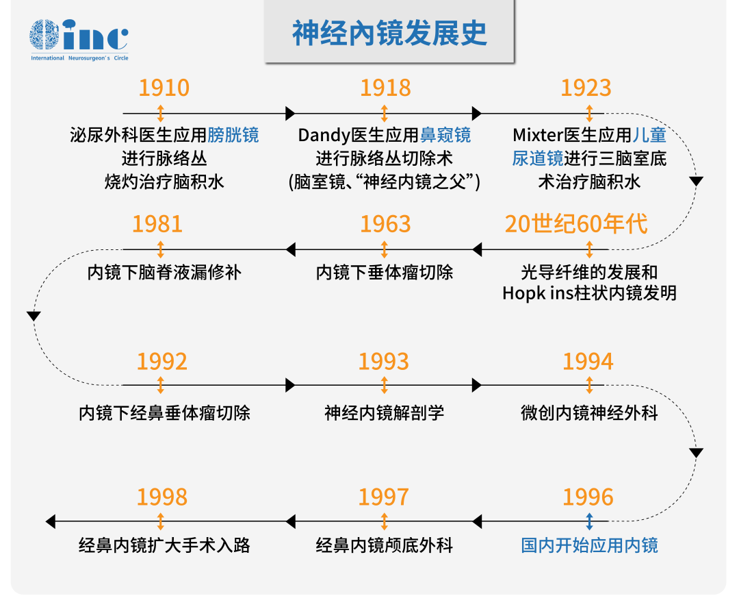 神經(jīng)內(nèi)鏡發(fā)展史