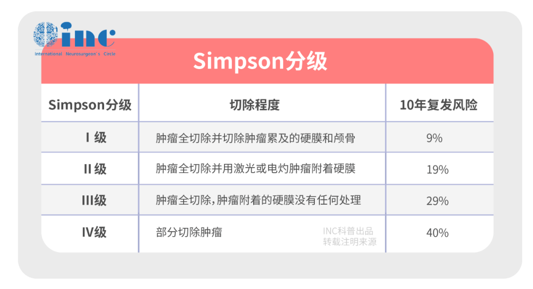 腦膜瘤切除程度與預(yù)后的關(guān)系