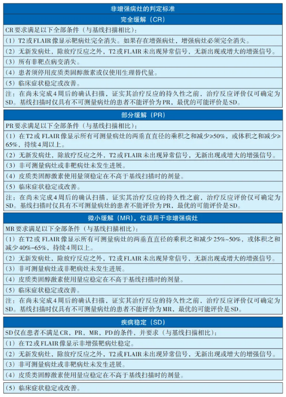 神經(jīng)腫瘤臨床療效評價方法(RANO2.0標準)
