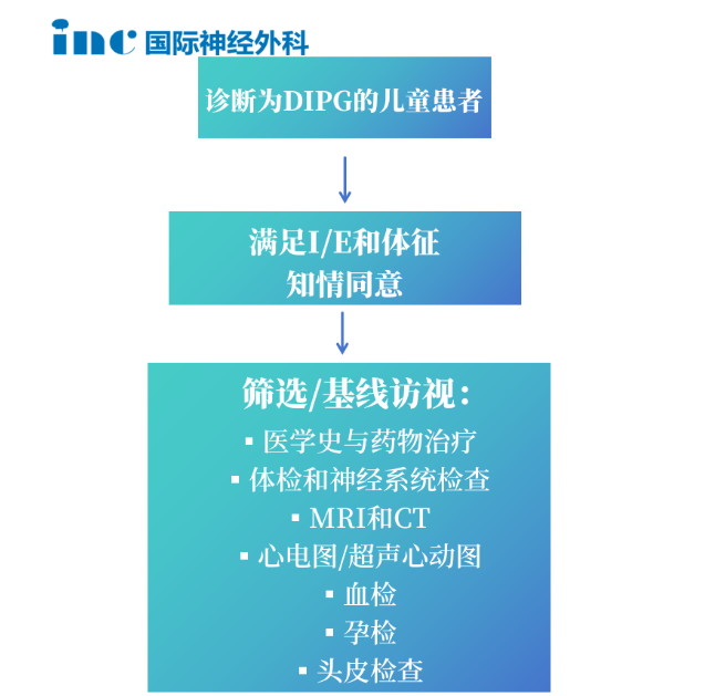 圖：MRgFUS治療流程