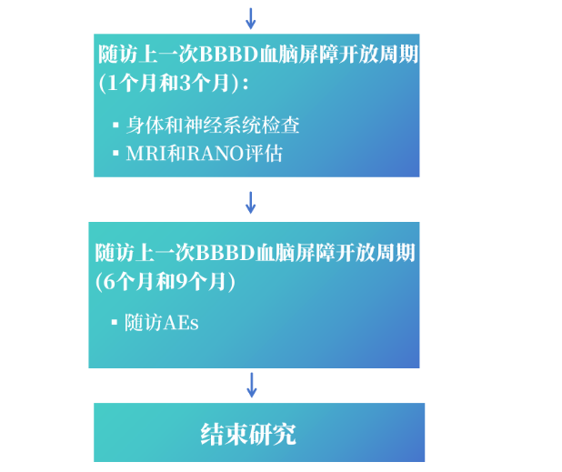 圖：MRgFUS治療流程