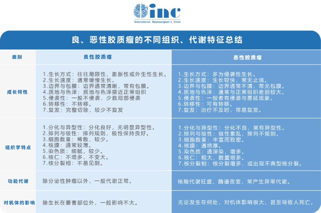 如何辨別良性還是惡性膠質(zhì)瘤？其實(shí)，除了上圖中所羅列的組織代謝特征，還可以體現(xiàn)在臨床表現(xiàn)、病理診斷、影像差別及治療原則上。