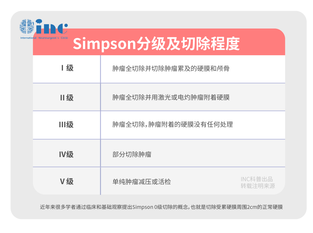 腦膜瘤的預后情況受多種因素影響，除去性別、年齡、NF2、病理學分級、位置等，切除率是唯一可控因素。良性腦膜瘤即便長在矢狀竇旁和大腦鐮旁等復雜位置，只要做到安全全切，5到20年可能都不會復發(fā)，可以延長生存期，甚至達到治愈效果。