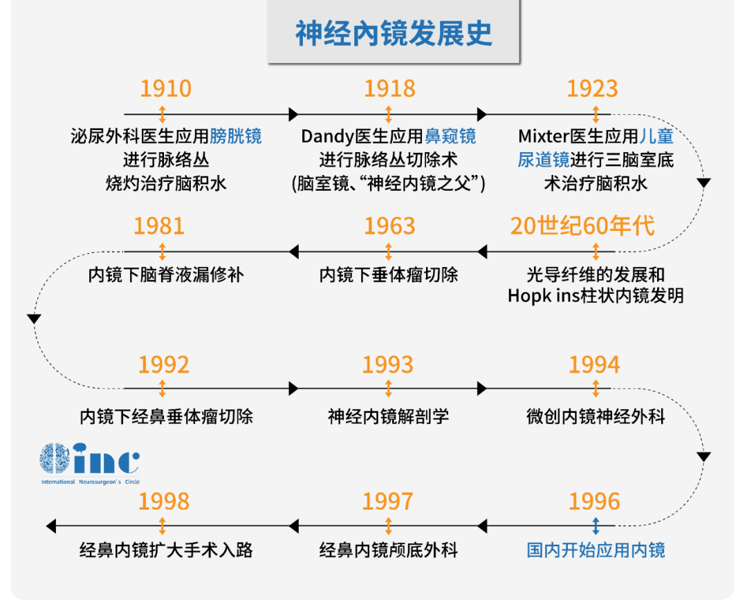 神經(jīng)內(nèi)鏡發(fā)展史