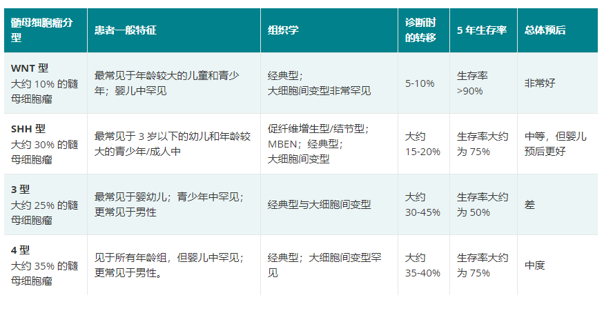 目前國際公認的四種亞型是WNT型、SHH型、3型和4型