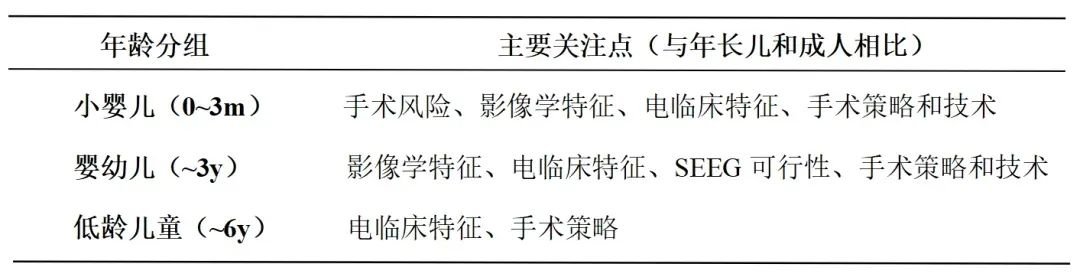(表1)低齡兒童癲癇外科兒童的年齡分組及主要關(guān)注點(diǎn)