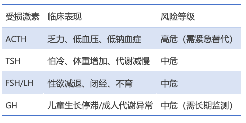 慢性激素缺乏（術(shù)后數(shù)周至數(shù)月）
