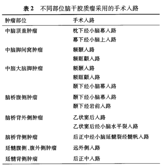 表2.不同部位腦干膠質(zhì)瘤采用的手術(shù)入路。
