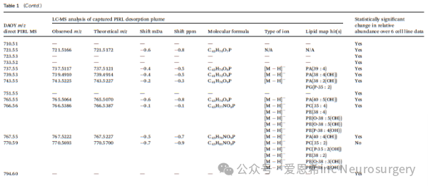 由于缺乏質(zhì)量偏移校正，將質(zhì)量容差設(shè)置為100 mDa。在使用25 mDa容差的情況下，利用717.5076的精確質(zhì)量對(duì)光譜進(jìn)行校正（表1）。盡管該峰在3組樣本中更為強(qiáng)效，但在所有樣本中其水平均遠(yuǎn)高于背景。