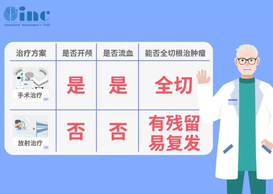 一般來說，聽神經(jīng)瘤只有手術(shù)才可能達(dá)到臨床“治愈”，因此想要較大程度切除腫瘤，保留面神經(jīng)功能和剩余聽力，減少復(fù)發(fā)率，仍需謹(jǐn)慎選擇，盡量找到合適的醫(yī)生進(jìn)行手術(shù)。