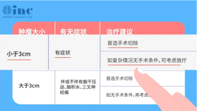 腫瘤大小決定治療方案