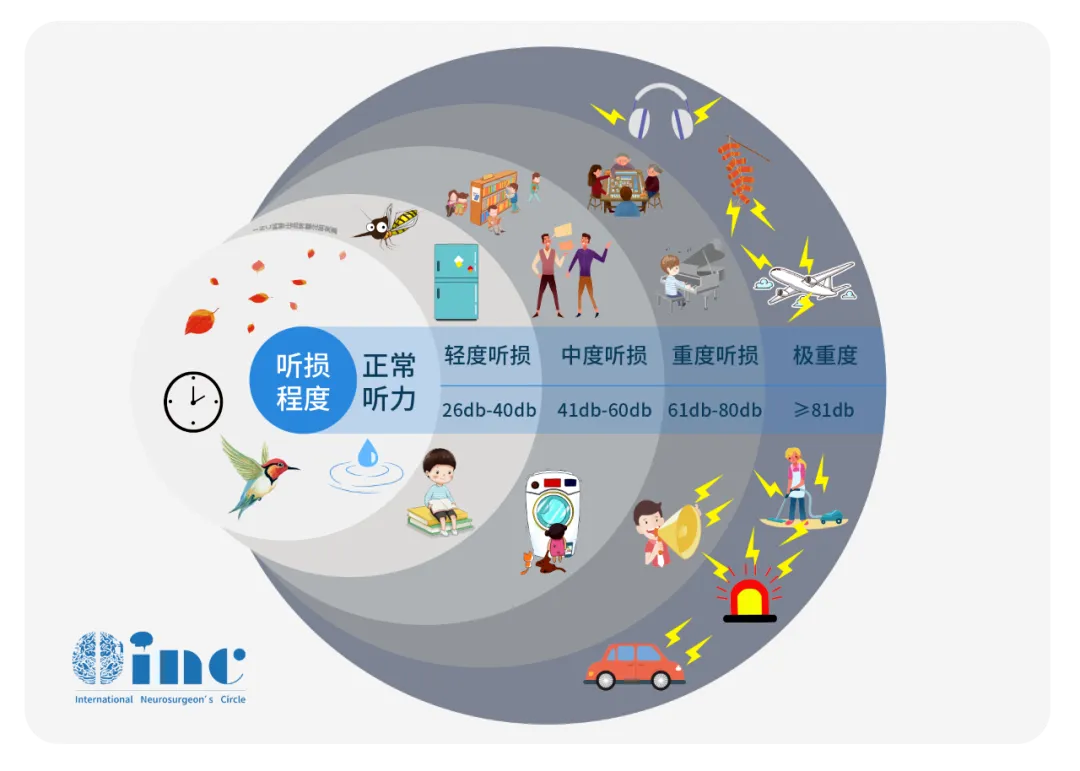 突發(fā)性耳聾，簡(jiǎn)稱突聾，通俗地理解就是突然出現(xiàn)的聽力下降