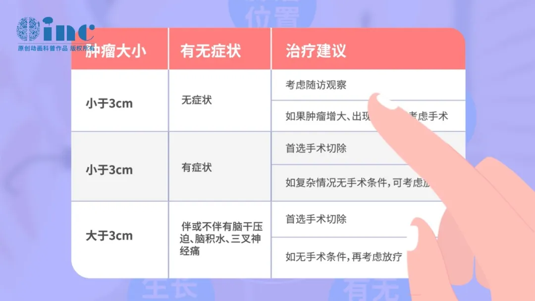 從腫瘤大小上來(lái)分，對(duì)治療方式的選擇參考
